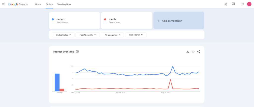 Google Trends's Explore tab shows a comparison of the ramen and mochi topics.