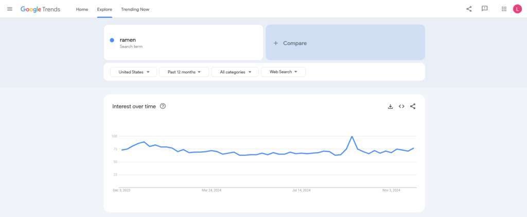 The Google Trends interface showing results for the ramen query